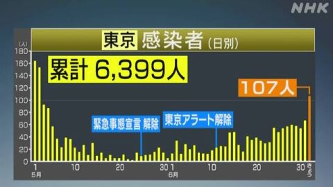 新型コロナ、東京都の感染が2か月ぶりに100人を超えてしまう　海外の反応
