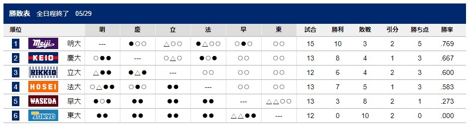 東京六大学野球2022年春季リーグ戦の結果